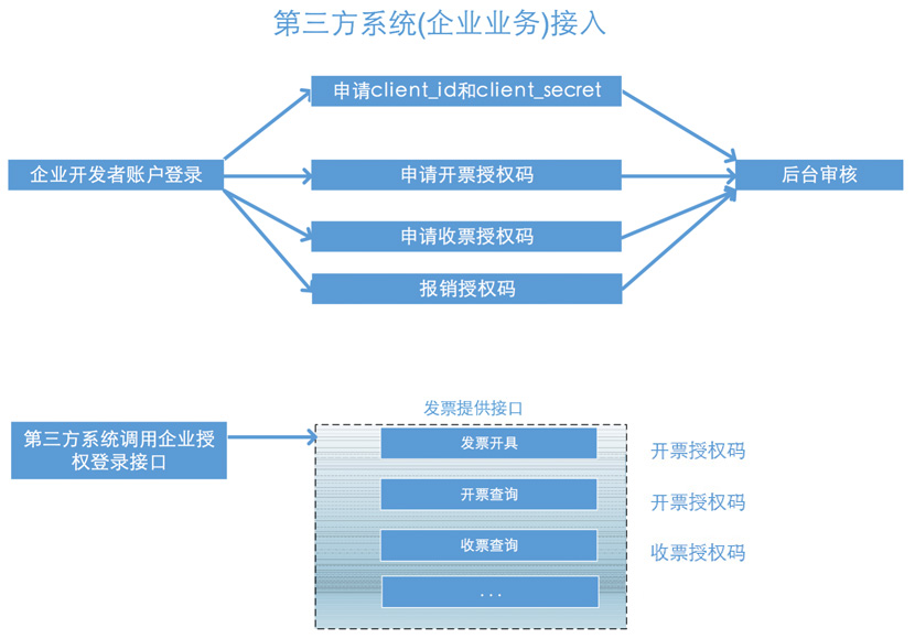 接入流程图
